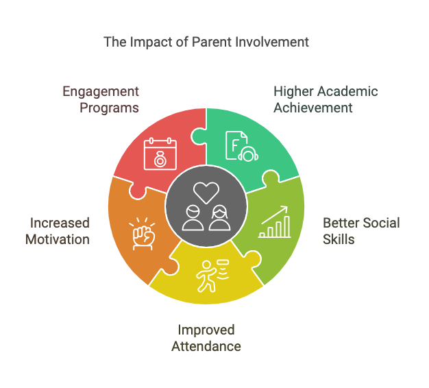 Why Is Parent Involvement Important visual selection